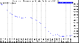 Milwaukee Weather Barometric Pressure<br>per Minute<br>(24 Hours)