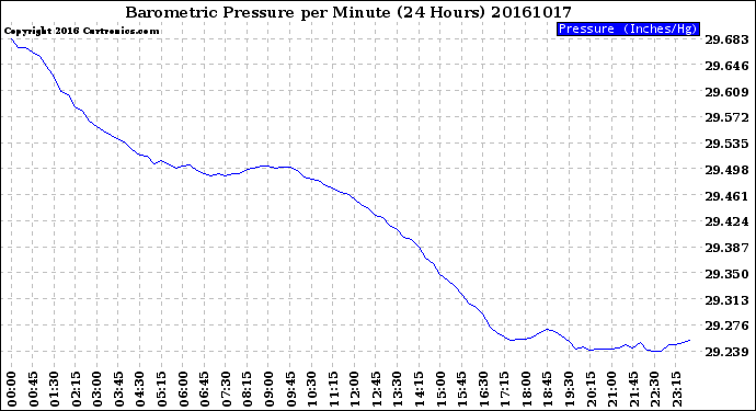 Milwaukee Weather Barometric Pressure<br>per Minute<br>(24 Hours)