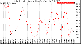 Milwaukee Weather Solar Radiation<br>Avg per Day W/m2/minute