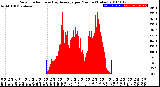 Milwaukee Weather Solar Radiation<br>& Day Average<br>per Minute<br>(Today)