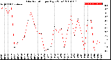 Milwaukee Weather Solar Radiation<br>per Day KW/m2