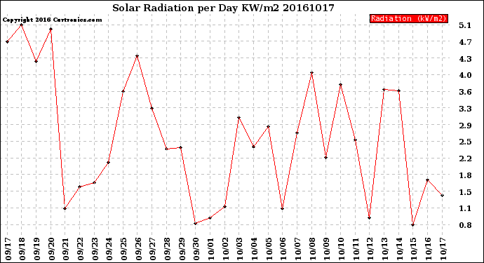 Milwaukee Weather Solar Radiation<br>per Day KW/m2