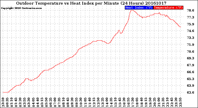 Milwaukee Weather Outdoor Temperature<br>vs Heat Index<br>per Minute<br>(24 Hours)