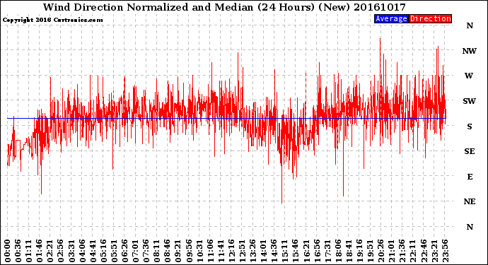 Milwaukee Weather Wind Direction<br>Normalized and Median<br>(24 Hours) (New)