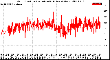 Milwaukee Weather Wind Direction<br>Normalized<br>(24 Hours) (New)