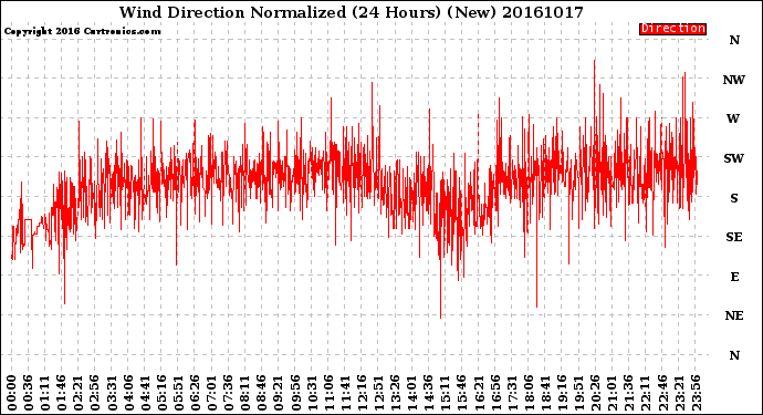 Milwaukee Weather Wind Direction<br>Normalized<br>(24 Hours) (New)