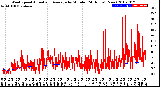 Milwaukee Weather Wind Speed<br>Actual and Average<br>by Minute<br>(24 Hours) (New)