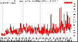 Milwaukee Weather Wind Speed<br>by Minute<br>(24 Hours) (New)