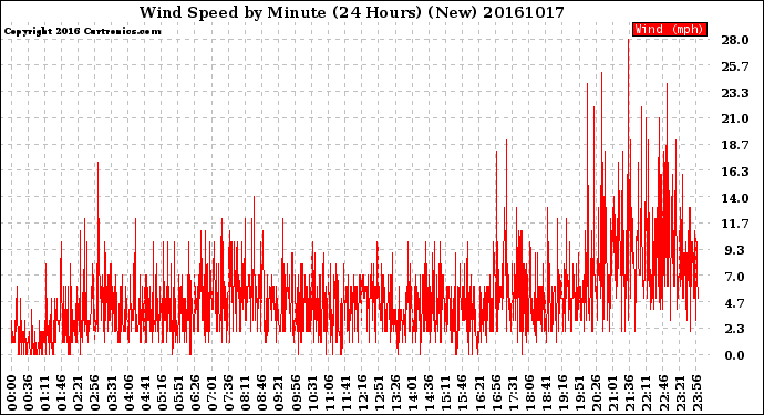 Milwaukee Weather Wind Speed<br>by Minute<br>(24 Hours) (New)