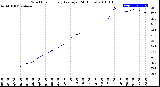 Milwaukee Weather Wind Chill<br>Hourly Average<br>(24 Hours)