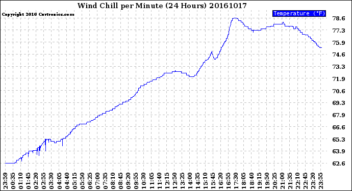 Milwaukee Weather Wind Chill<br>per Minute<br>(24 Hours)