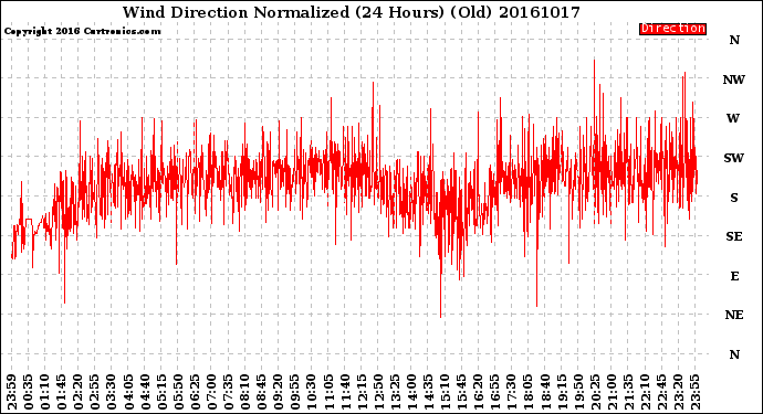 Milwaukee Weather Wind Direction<br>Normalized<br>(24 Hours) (Old)