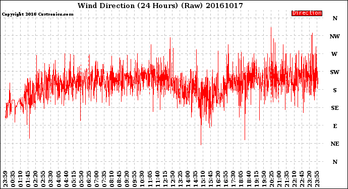 Milwaukee Weather Wind Direction<br>(24 Hours) (Raw)