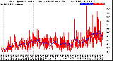 Milwaukee Weather Wind Speed<br>Actual and Median<br>by Minute<br>(24 Hours) (Old)