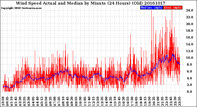 Milwaukee Weather Wind Speed<br>Actual and Median<br>by Minute<br>(24 Hours) (Old)