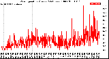 Milwaukee Weather Wind Speed<br>by Minute<br>(24 Hours) (Old)