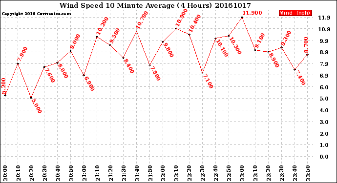 Milwaukee Weather Wind Speed<br>10 Minute Average<br>(4 Hours)