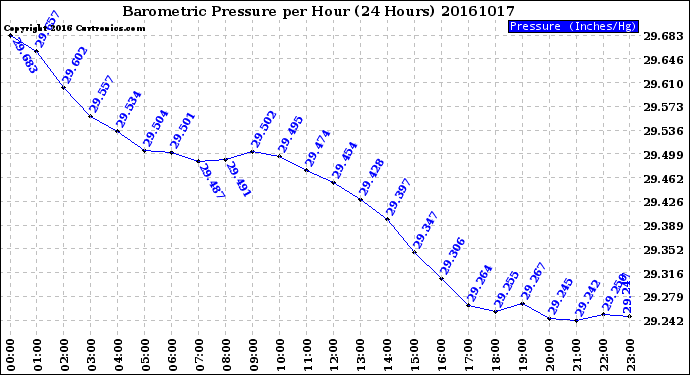 Milwaukee Weather Barometric Pressure<br>per Hour<br>(24 Hours)