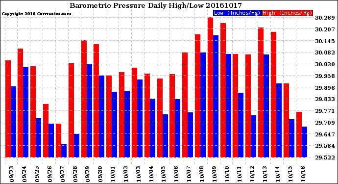 Milwaukee Weather Barometric Pressure<br>Daily High/Low