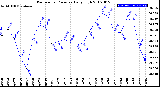 Milwaukee Weather Barometric Pressure<br>Daily High