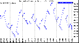 Milwaukee Weather Barometric Pressure<br>Daily Low