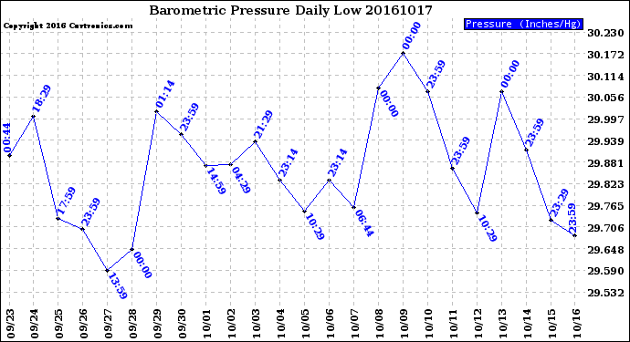 Milwaukee Weather Barometric Pressure<br>Daily Low
