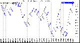 Milwaukee Weather Wind Chill<br>Daily Low