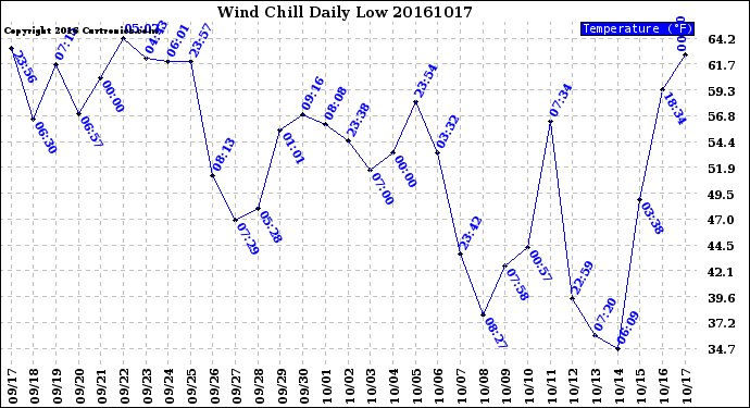 Milwaukee Weather Wind Chill<br>Daily Low