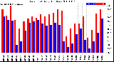 Milwaukee Weather Dew Point<br>Daily High/Low