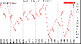 Milwaukee Weather Dew Point<br>Daily High