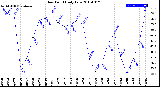 Milwaukee Weather Dew Point<br>Daily Low