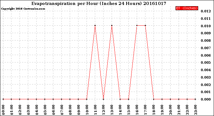 Milwaukee Weather Evapotranspiration<br>per Hour<br>(Inches 24 Hours)