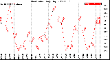 Milwaukee Weather Heat Index<br>Daily High