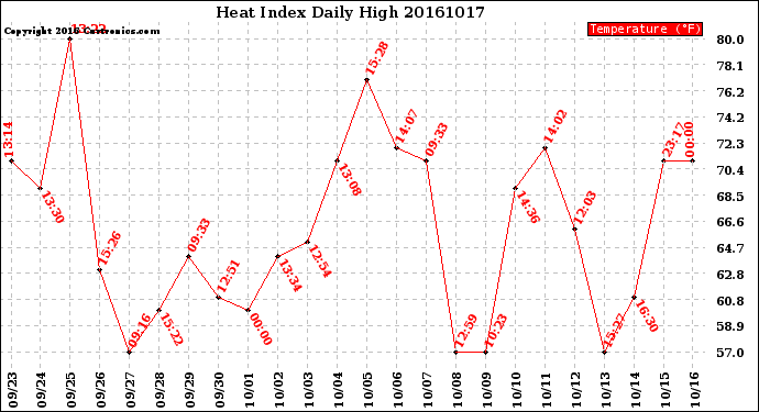 Milwaukee Weather Heat Index<br>Daily High