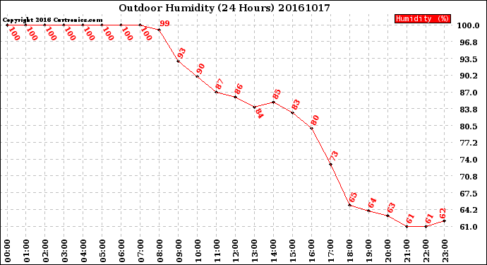 Milwaukee Weather Outdoor Humidity<br>(24 Hours)