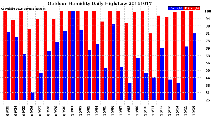 Milwaukee Weather Outdoor Humidity<br>Daily High/Low