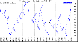 Milwaukee Weather Outdoor Humidity<br>Daily Low