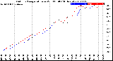 Milwaukee Weather Outdoor Temperature<br>vs Wind Chill<br>(24 Hours)