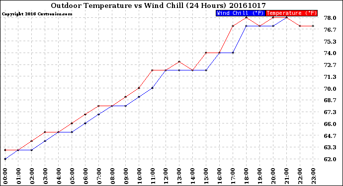 Milwaukee Weather Outdoor Temperature<br>vs Wind Chill<br>(24 Hours)