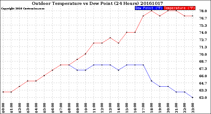 Milwaukee Weather Outdoor Temperature<br>vs Dew Point<br>(24 Hours)