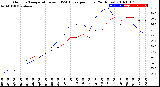 Milwaukee Weather Outdoor Temperature<br>vs THSW Index<br>per Hour<br>(24 Hours)