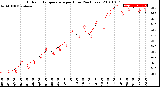 Milwaukee Weather Outdoor Temperature<br>per Hour<br>(24 Hours)