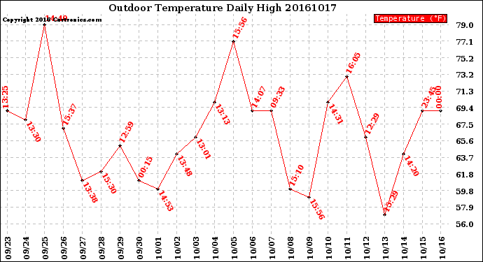 Milwaukee Weather Outdoor Temperature<br>Daily High