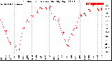 Milwaukee Weather Outdoor Temperature<br>Monthly High