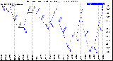 Milwaukee Weather Outdoor Temperature<br>Daily Low