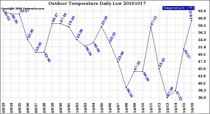 Milwaukee Weather Outdoor Temperature<br>Daily Low