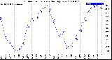 Milwaukee Weather Outdoor Temperature<br>Monthly Low