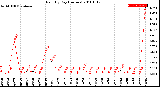 Milwaukee Weather Rain<br>By Day<br>(Inches)