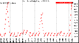 Milwaukee Weather Rain Rate<br>Daily High