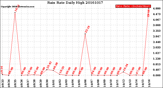 Milwaukee Weather Rain Rate<br>Daily High